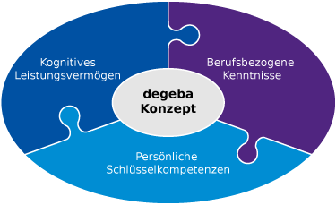 Das degeba-Konzept